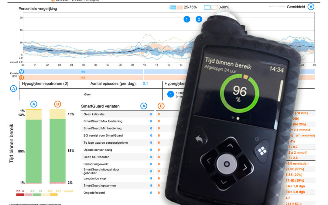 Een CGM voor iedereen!